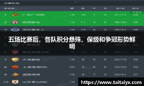 五场比赛后，各队积分悬殊，保级和争冠形势鲜明