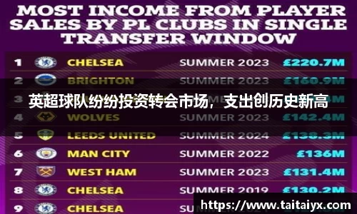 英超球队纷纷投资转会市场，支出创历史新高